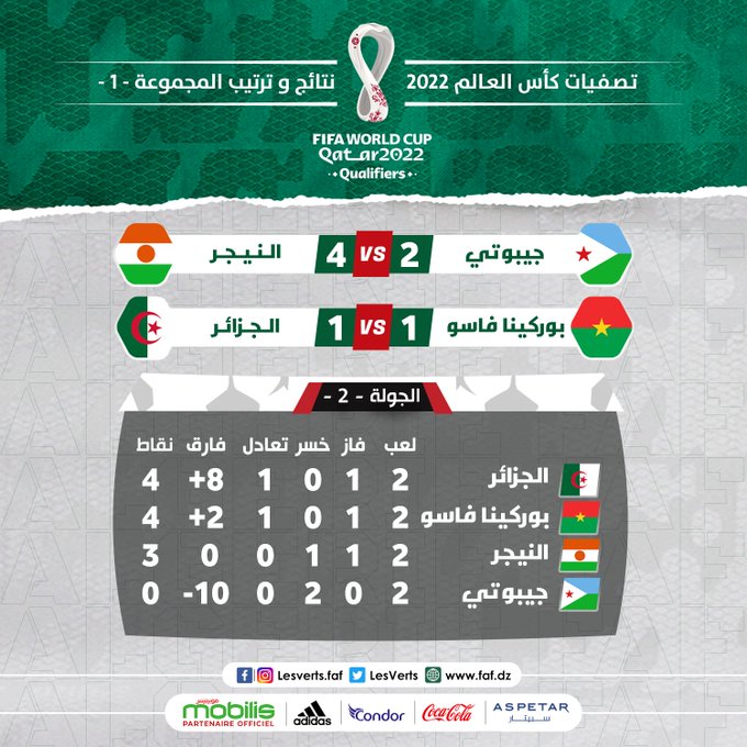 STADERENNES_arb's tweet photo. تصفيات كأس العالم فيفا 2022: الخضر يتصدرون المجموعة الأولى 
#LesVerts⭐⭐ #TeamDZ
#LesFennecs #123VivaLAlgerieعلم الجزائر #WorldCup2022 https://t.co/MXUQEIpv9l