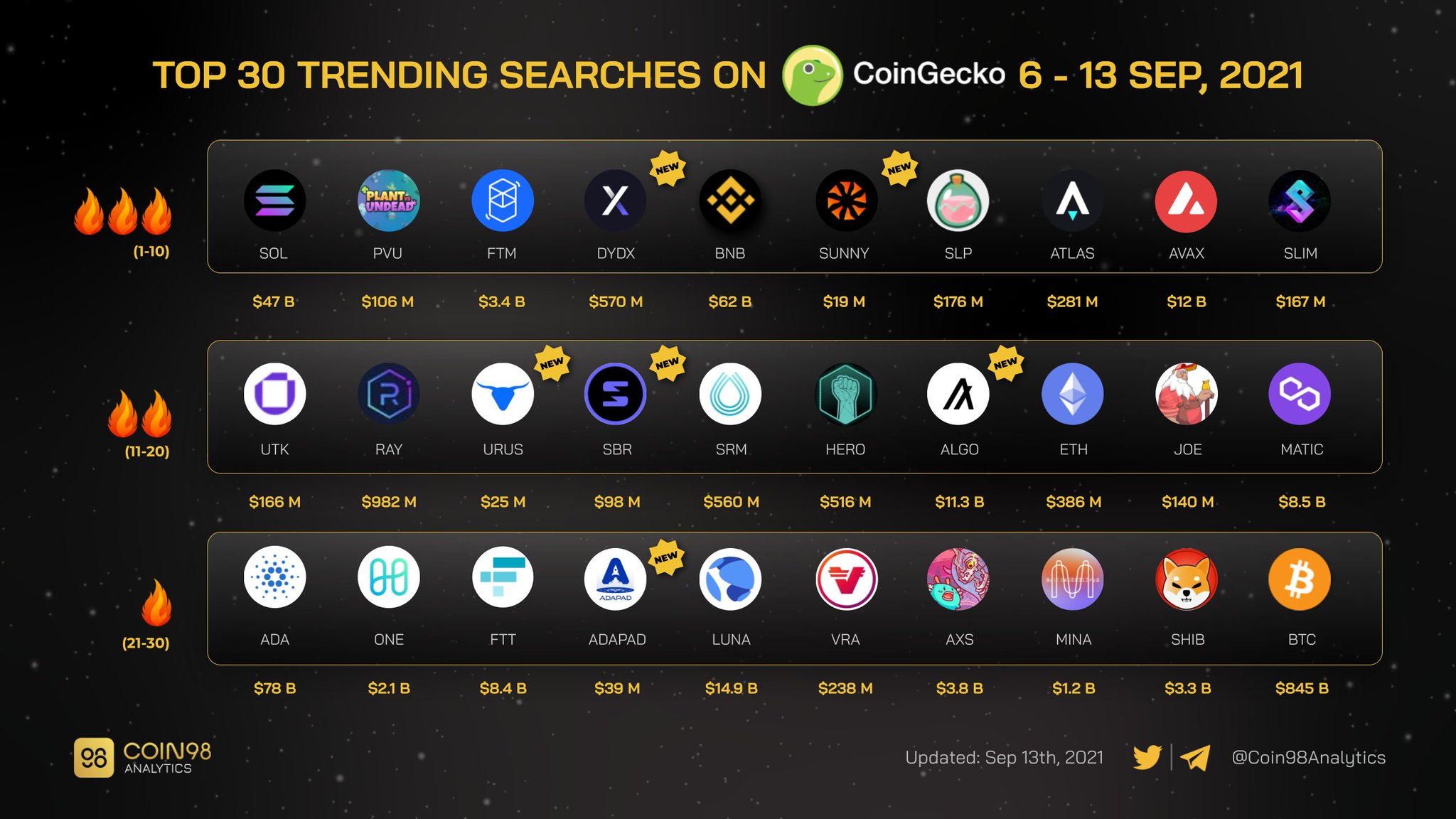 Coin98 Analytics on Twitter "Top 30 Trending Searches on coingecko from 6 13 Sep 2021