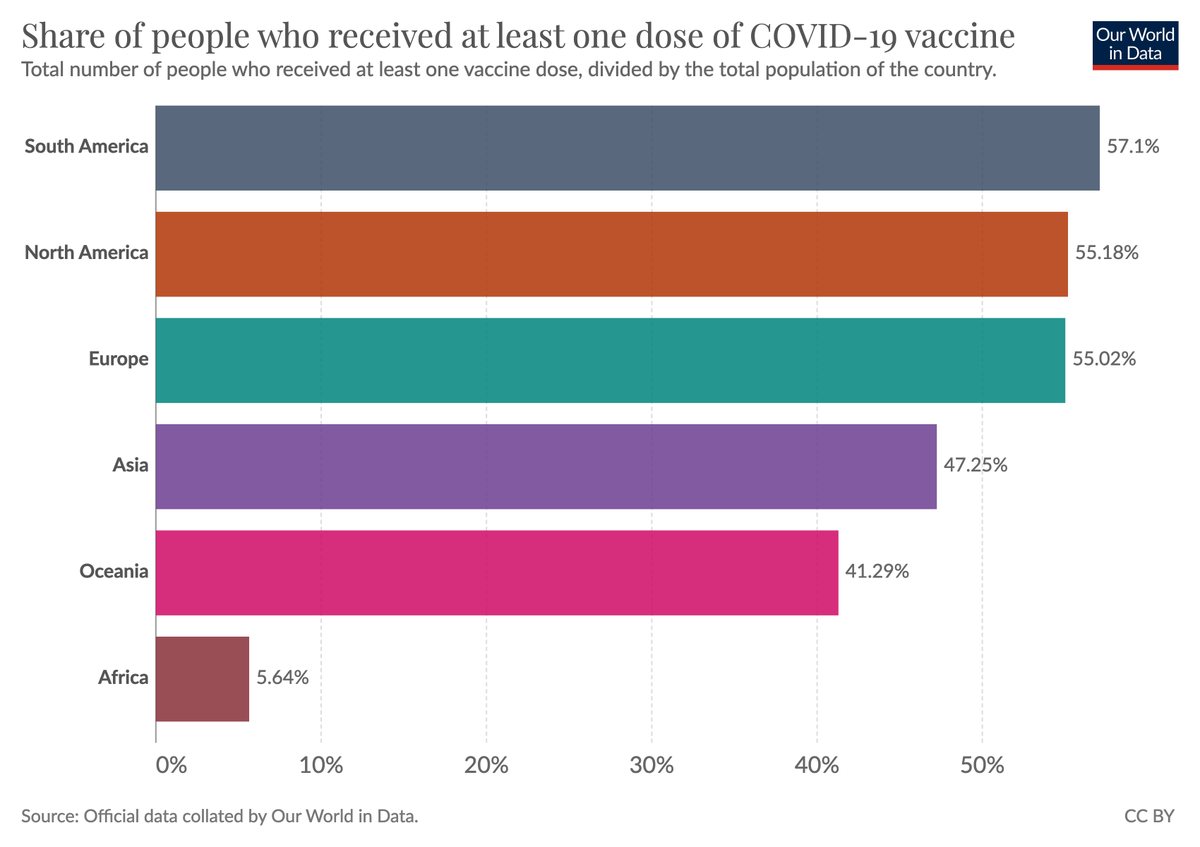 In Europe and in the Americas about 55% of the population have  now received at least one dose of a vaccine that protects from COVID.

In Africa only 5.6% have.

[data: ourworldindata.org/explorers/coro…]