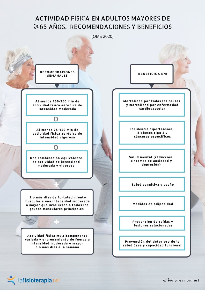 📣 La OMS sacó una nueva guía (2020) con recomendaciones sobre actividad física y sus beneficios, y el impacto de una conducta sedentaria, por grupos poblacionales.

💥 En esta infografía puedes leer los puntos más relevantes en relación a los adultos mayores.