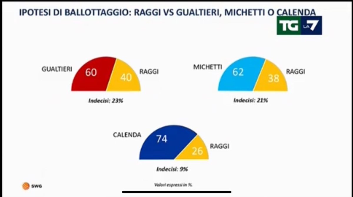 FlaviaDegreg's tweet photo. Al ballottaggio non c'è storia, @CarloCalenda vince contro tutti. Ora a lavoro per convincere il 40% dei romani che, secondo gli ultimi sondaggi, sono indecisi. Roma può cambiare, sul serio. https://t.co/XH4cWkUYJh