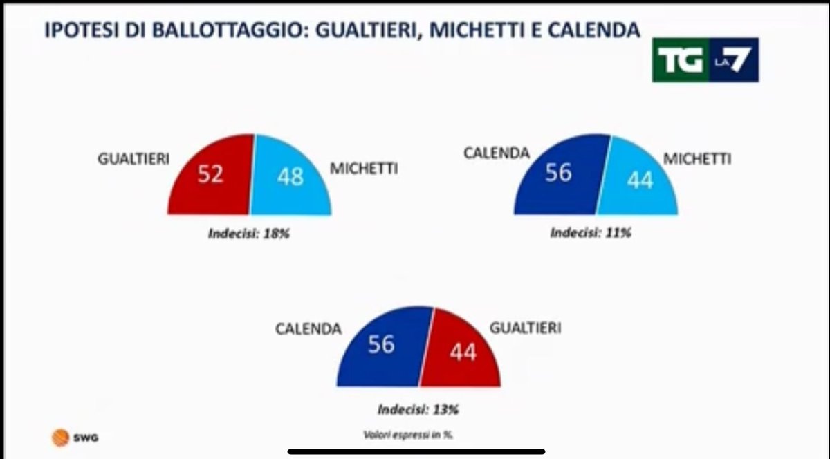 Al ballottaggio non c'è storia, <a href="/CarloCalenda/">Carlo Calenda</a> vince contro tutti. Ora a lavoro per convincere il 40% dei romani che, secondo gli ultimi sondaggi, sono indecisi. Roma può cambiare, sul serio.