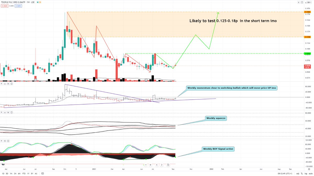 confluencetradr's tweet image. Bought #TOOP, noticed the high volume on Friday followed by a positive RNS this AM. Its a Monthly squeeze play that is close to breaking &amp;amp; I like the Weekly price action at present. Daily &amp;amp; Weekly BUY signals are active. Expecting a rise to test 0.125-0.18p in the short term.