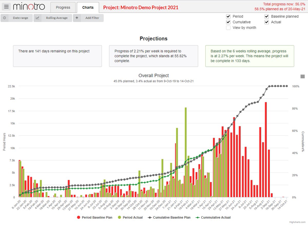 MinotroSocial's tweet photo. '9 out of 10 #megaprogjects finish over budget, over time' [@BentFlyvbjerg]

The devil is in the detail... 

Monitor project progress with granular, real-time progress reporting. Risk mitigation that's easy to use, quick to implement.

Get a demo: https://t.co/las1DklNkw https://t.co/ibksYWFhpM