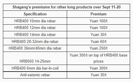 MysteelGlobal's tweet photo. China's Shagang Group raises its long steel prices on the prospect of lower output. https://t.co/BgJUcTgEa3
#Mysteel #China #Shagang #longsteel #hikes #prices https://t.co/sKsvIuyfA0