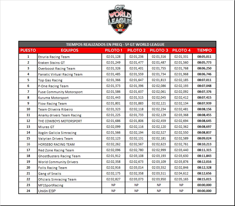🏁 RESULTADOS 🏁

🔥 CLASIFICADOS para 3ra División de la GT World League de <a href="/lecesports/">LEC Esports</a> !!

💪🏻 Super orgullosos del esfuerzo de TODO el equipo para conseguir este brutal resultado ya que el entreno ha sido de todos!!

🐙👽 <a href="/KRK_Wiillyan/">KRK_Wiillyan</a> <a href="/KRK_Bonilla/">JBonilla</a> @KRK_KiiniQ <a href="/Cristianmr891/">CRISTIAN</a>