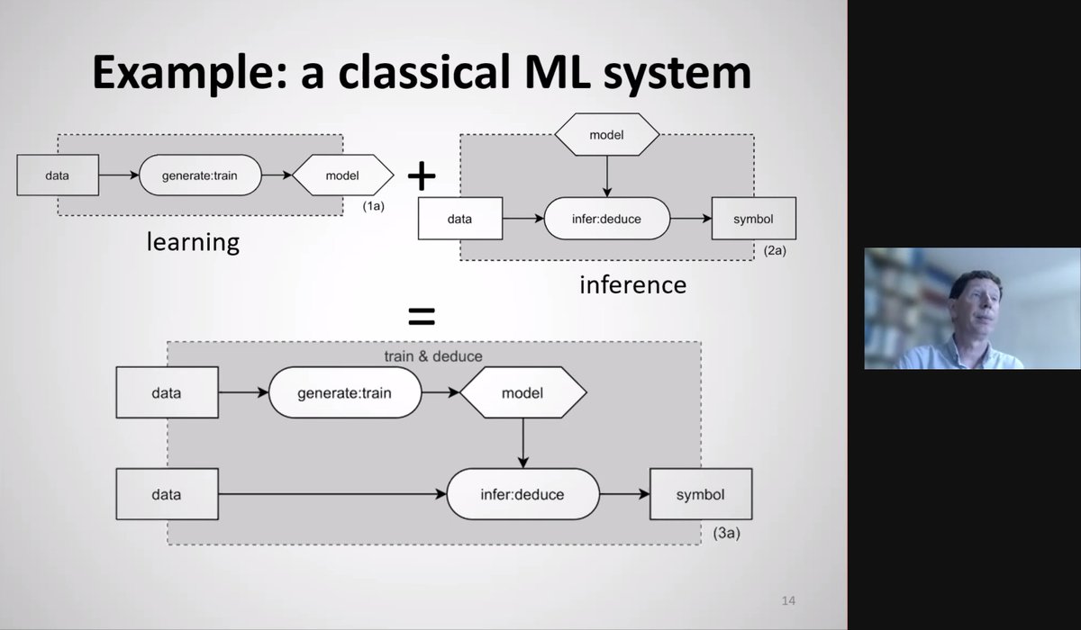 A boxology of compositional design patterns for neuro-symbolic learning and reasoning systems introduced to foster organisation and reuse of the field by <a href="/FrankVanHarmele/">Frank van Harmelen</a> in his keynote at #CSSA2021 &amp; #KGRL21 <a href="/ECMLPKDD/">ECML PKDD</a> arxiv.org/abs/1905.12389