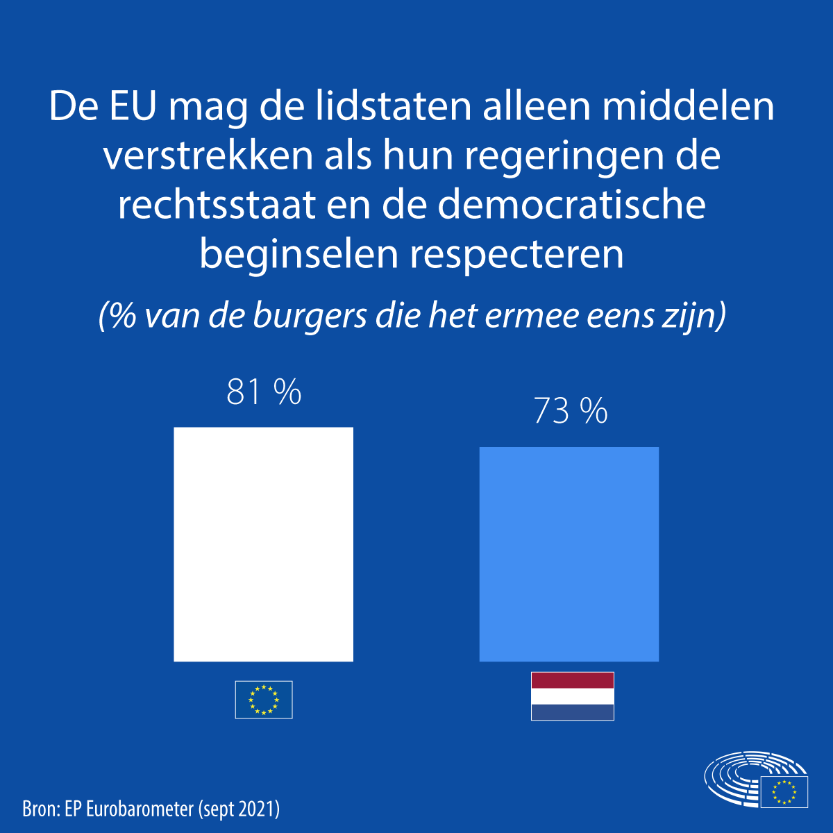 EPinNL's tweet photo. De nieuwe 🇪🇺 #Eurobarometer is er!  Hoeveel mensen vinden dat EU-fondsen alleen mogen worden uitbetaald aan landen die de rechtsstaat en democratische beginselen respecteren? 4 op 5! Ontdek wat Europeanen denken ➡️ https://t.co/LOutflOZWN https://t.co/wx4XgSeCFF