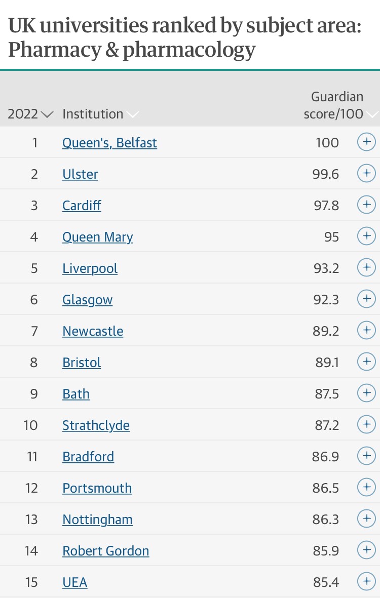🥇Delighted to be ranked the #1 School of Pharmacy in the Guardian’s 2022 Best UK Universities league table, with a score of 100%. This prestigious accolade is testament to the continued hard work of our entire school community, particularly over a challenging 18 months💯#LoveQUB