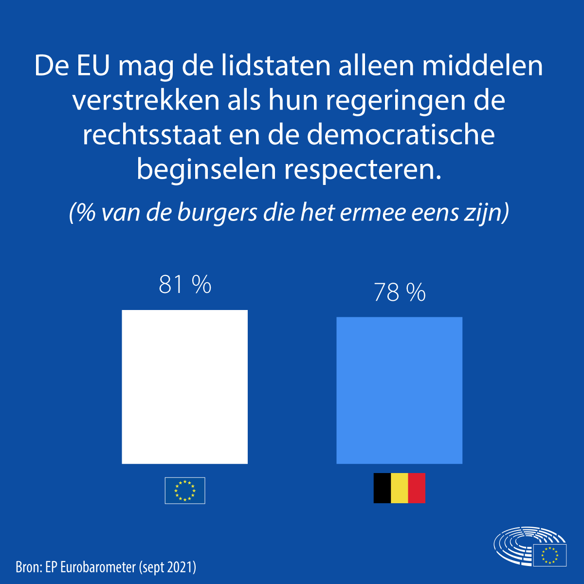 EPinNL's tweet photo. De nieuwe 🇪🇺 #Eurobarometer is er!  Hoeveel mensen vinden dat EU-fondsen alleen mogen worden uitbetaald aan landen die de rechtsstaat en democratische beginselen respecteren? 4 op 5! Ontdek wat Europeanen denken ➡️ https://t.co/LOutflOZWN https://t.co/wx4XgSeCFF