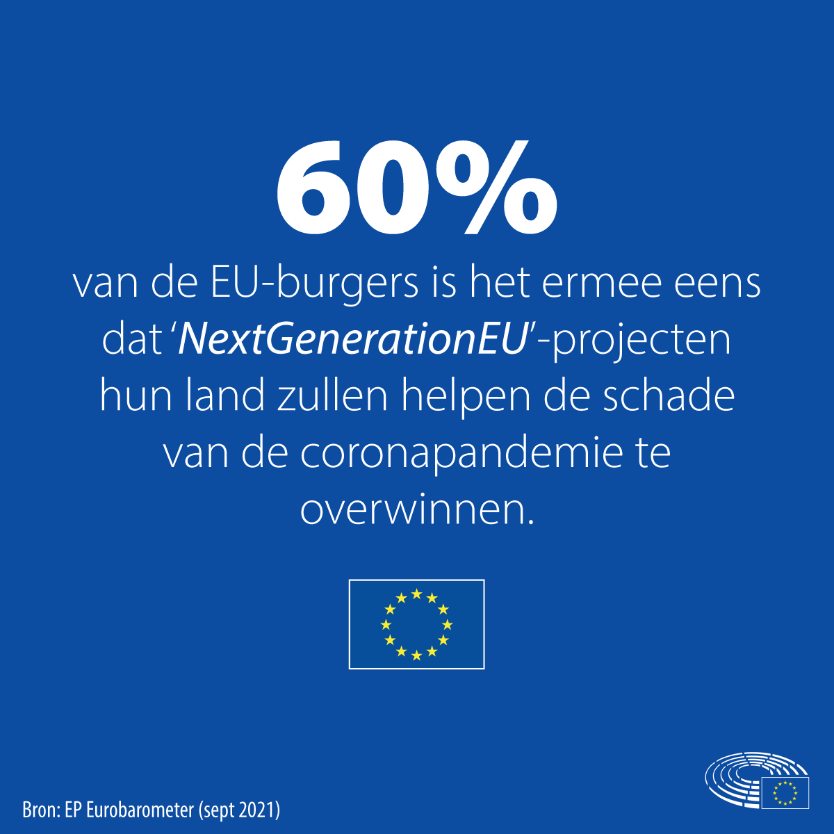 EPinNL's tweet photo. 60% van de ondervraagde Europeanen, 84% van de Nederlanders, 85% van de Belgen verwacht dat “NextGenerationEU”- projecten hun land gaan helpen om de economische en sociale impact van de coronapandemie aan te pakken. Meer lezen 👉 https://t.co/3zRQi57dtY  #Eurobarometer https://t.co/CGebElr250