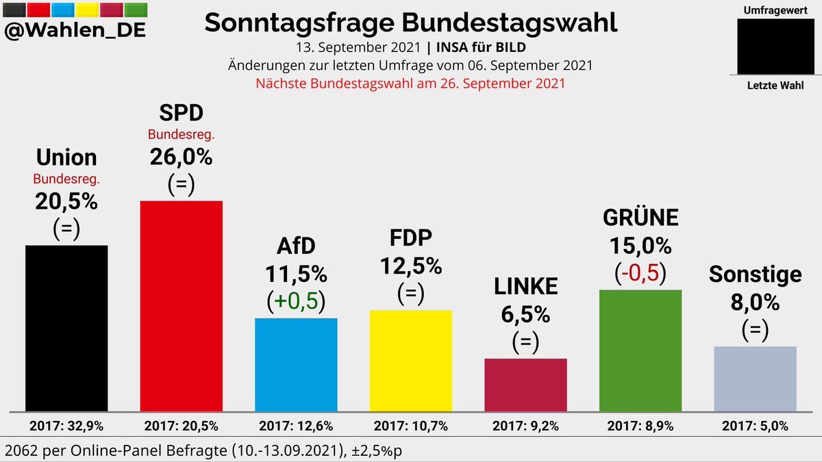 BUNDESTAGSWAHL | Sonntagsfrage INSA/BILD SPD: 26,0% Union: 20,5% GRÜNE: 15,0% (-0,5) FDP: 12,5% AfD: 11,5% (+0,5) LINKE: 6,5% Sonstige: 8,0% Änderungen zur letzten Umfrage vom 06. September 2021 Verlauf: bit.ly/UmfragenDeutsc… #btw #btw21 #BTWahl2021