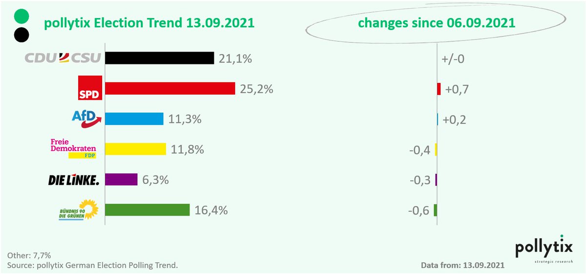 btwahltrend's tweet image. There is movement in our polling trend on the German election #btw21📈Compared to the previous week, the #weeklytrend shows:

moderate gains:  #SPD (+0,7)

only minor changes: #CDU #CSU (+/-0), AfD (+0,2), #LEFT (-0,3), #FDP (-0,3)

moderate losses: #GREENS (-0,6)

@pollytix_gmbh