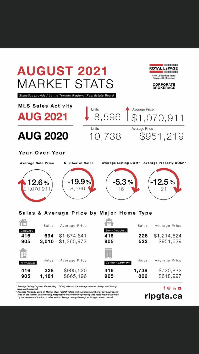 YourNextMoveGTA's tweet photo. August Market Stats
.
.
.
.
.
#yournextmovegta #realtor #realestate #gta #halton #stats https://t.co/f1wztLsRyK