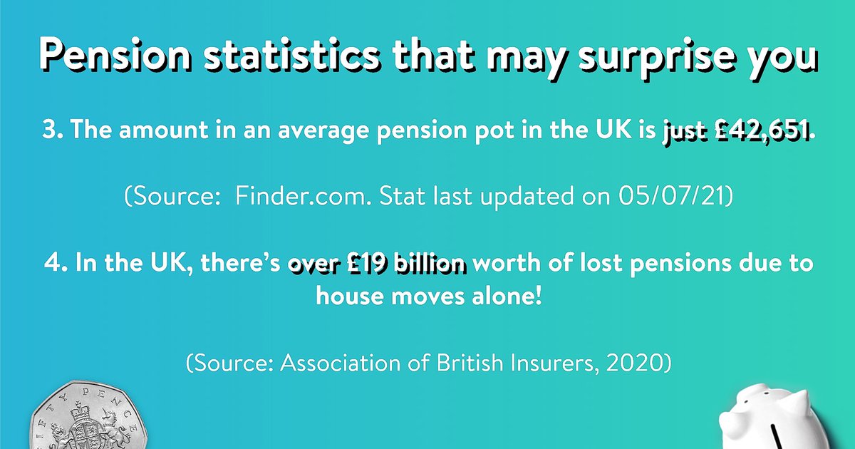 wealthify_com's tweet image. It’s #PensionsAwarenessWeek! 📣

If our polls revealed that you don’t have as much knowledge about your pension as you thought, don’t worry - you’re not alone!

Check out these interesting stats to get clued up – some of them may surprise you!

#investing #goals #planning #money