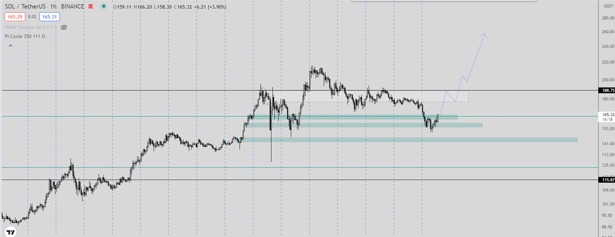 hatefurus's tweet photo. $SOL $260 next 🐂 https://t.co/eJTVl4S5dH