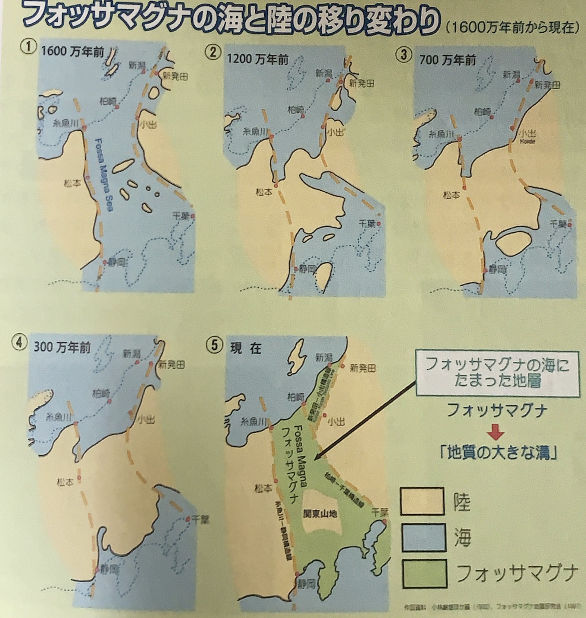 糸魚川応援団 フォッサマグナについて そんな溝なんてどこにもないじゃん と思われるかもしれませんが 私たちはこの溝の上に蓄積した新しい地層の上で生活しています 緑色の部分 この地層は深い所でおよそ6000mもあり 3000m級の北アルプスの標高と