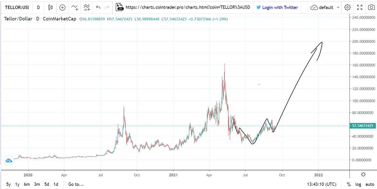 DespiteGeek's tweet image. $TRB inverse head and shoulders 
I doubled my position here
Average entry $40 (-75% is a good R-R)
Target is $1k ($2B Valuation is a reasonable target)
#Oracleseason didn't start yet. Be ready
$LINK $FLUX $KYL $TRB $ERG