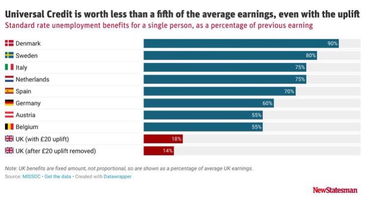 George Eaton Even With The A Week Increase Universal Credit Is One Of The Least Generous Welfare Systems In Europe Worth Just 18 Of Previous Earnings T Co Ogjr86mlxk Twitter