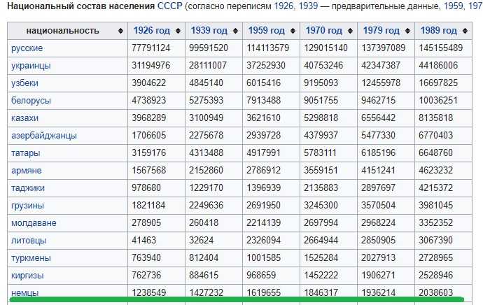 Численность населения 1939 года. Национальный состав СССР. РСФСР население по национальностям. Численность населения СССР по годам. Население СССР по годам таблица.