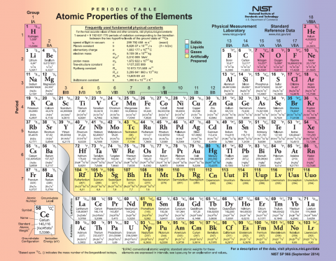 Periodic Table With Positive And Negative Charge