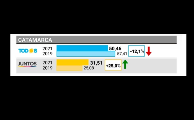ElEsquiudense's tweet photo. Para pensarlo:  En Catamarca El Frente de Todos  tuvo una caída https://t.co/EtraJd8YFa https://t.co/0kM46TVmDR