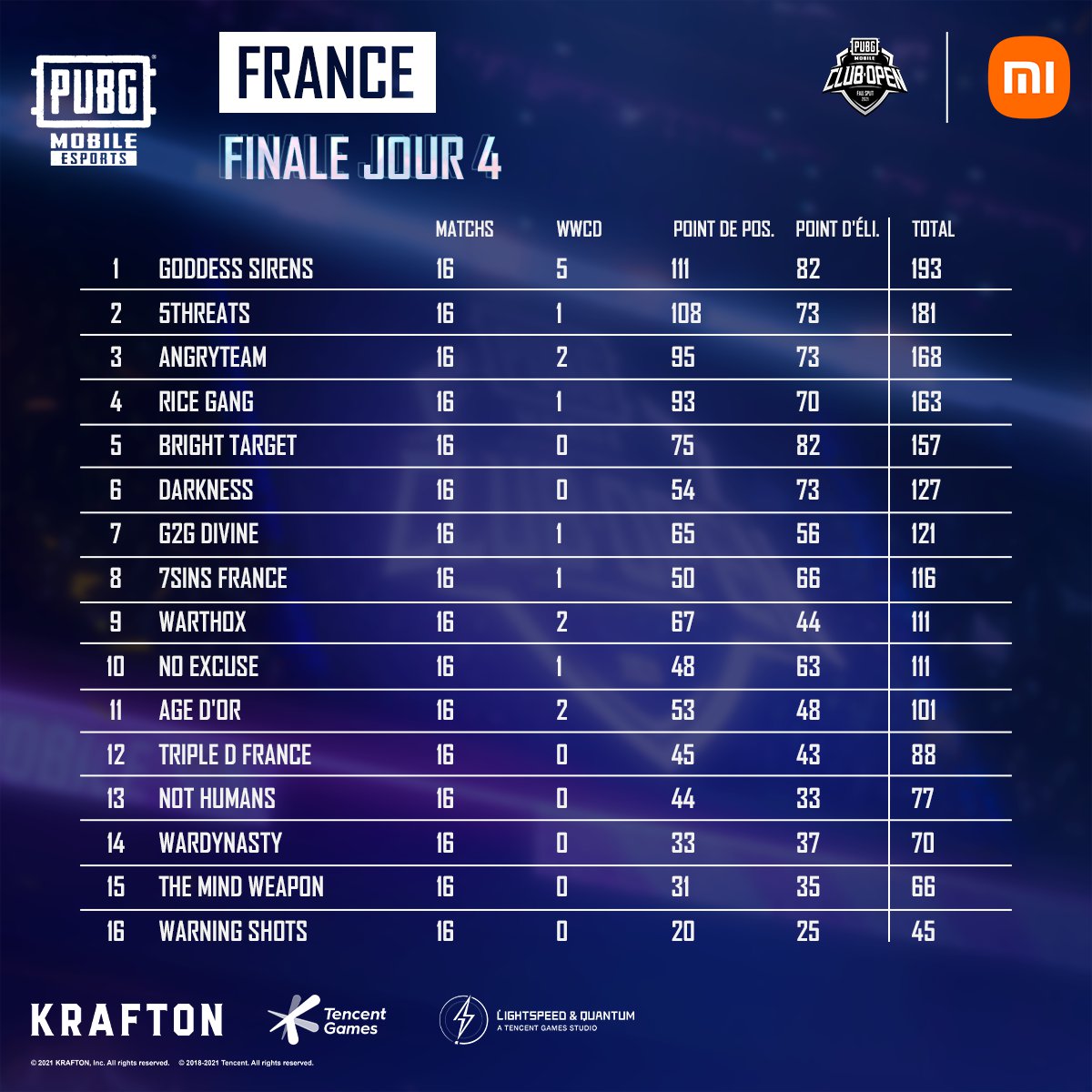 Et c'est fini 🥳

Les positions finales des équipes ont été déterminées et il est temps de résumer le tournoi avec ce dernier classement :

#PUBGMOBILE #PMCO #PMCO2021