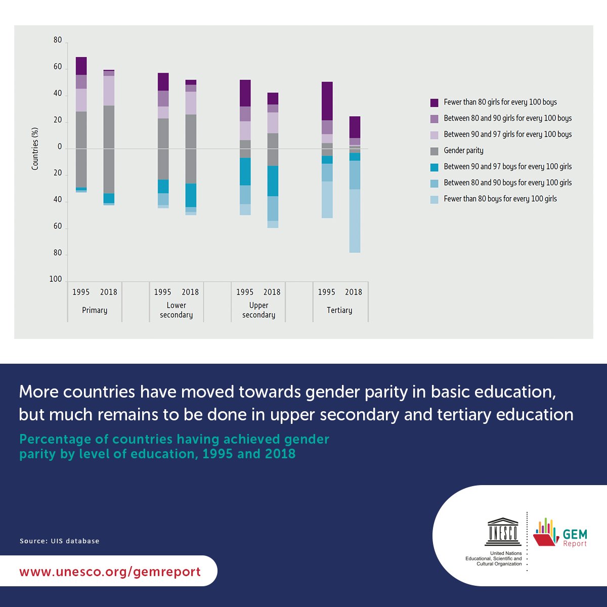 2020 Gender @GEMReport shows that since 1995, the global primary & secondary enrolment rate for girls increased from 73% to 89%, with the biggest improvements seen in SS Africa & Southern Asia, especially India #Beijing25 #GenerationEquality #Iamthe1stGirl Bit.ly/2020genderrepo…