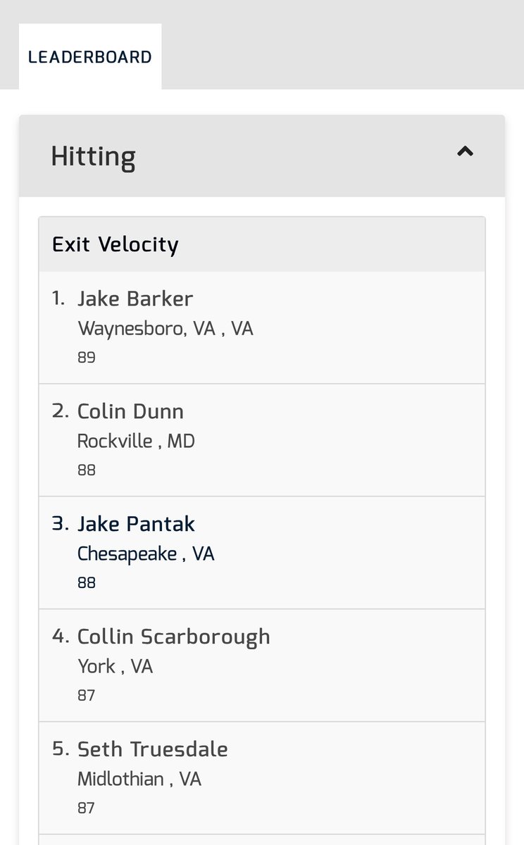 valleybsblscout's tweet image. Checkout the Exit Velocity Leaderboard from the ⁦@vabaseballtourn⁩ Combine ⁦@JMUBaseball⁩ on Friday night.

Waynesboro HS (2022) Jake Barker ⁦@jakeobarker⁩ showing up all over the place!

play.virginiabaseballtourneys.com/events/jmu-com…