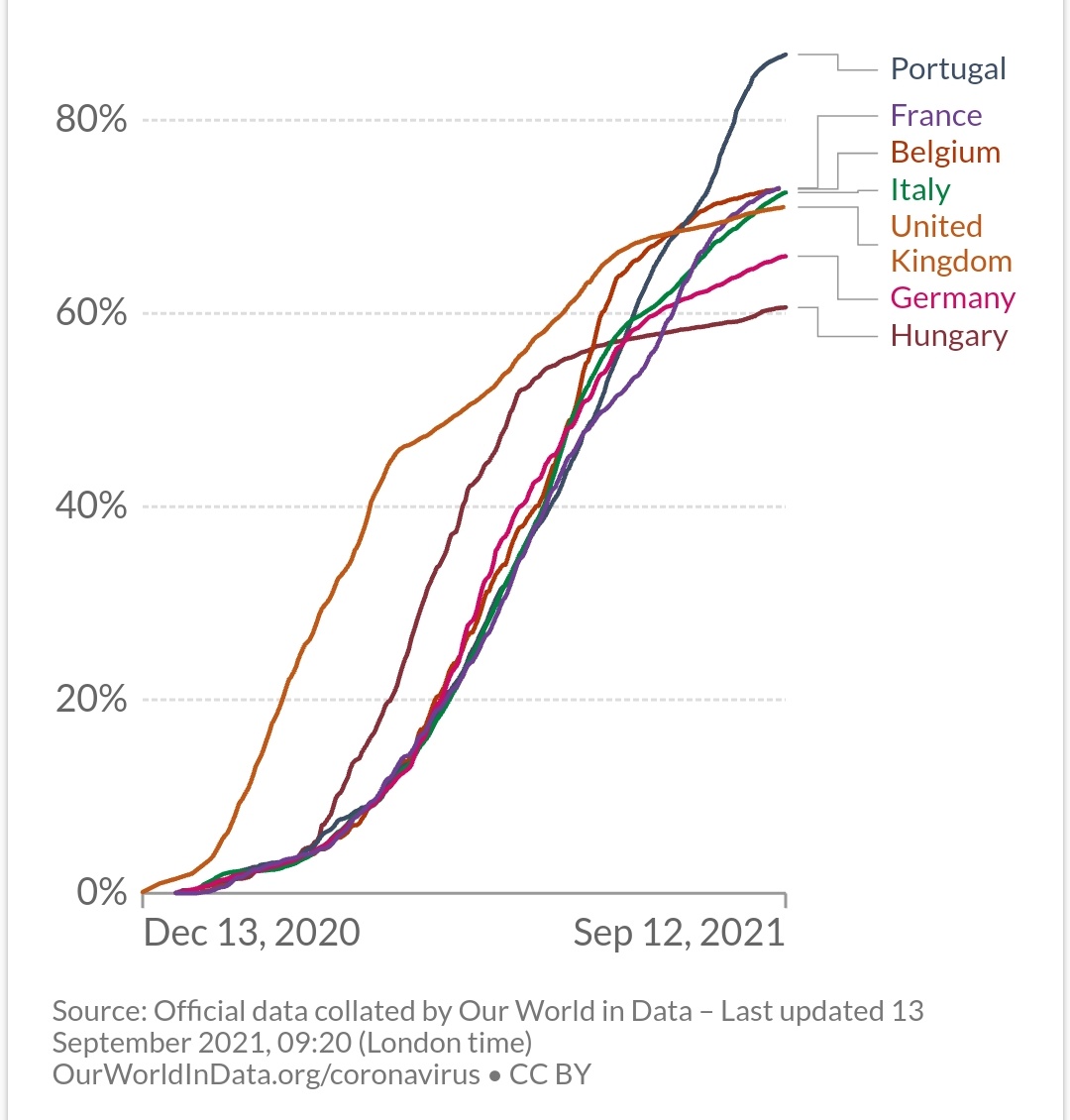 Portugal has the highest vaccination rate against Covid-19 of all European nations, with close to 90% of the population at least partly vaccinated and now over 80% fully vaccinated. A truly incredible roll-out, and a major triumph that sees masks no longer mandatory outside.