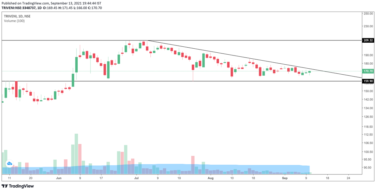 PriceIsSupreme's tweet photo. Waiting on the sidelines for breakout in #Triveni. Holding already will add more upon break out.

TGT 200
SL 159

#StockMarket #stocks #StockToWatch #NSE #Nifty50 #PriceAction https://t.co/6O6j4qIuP7