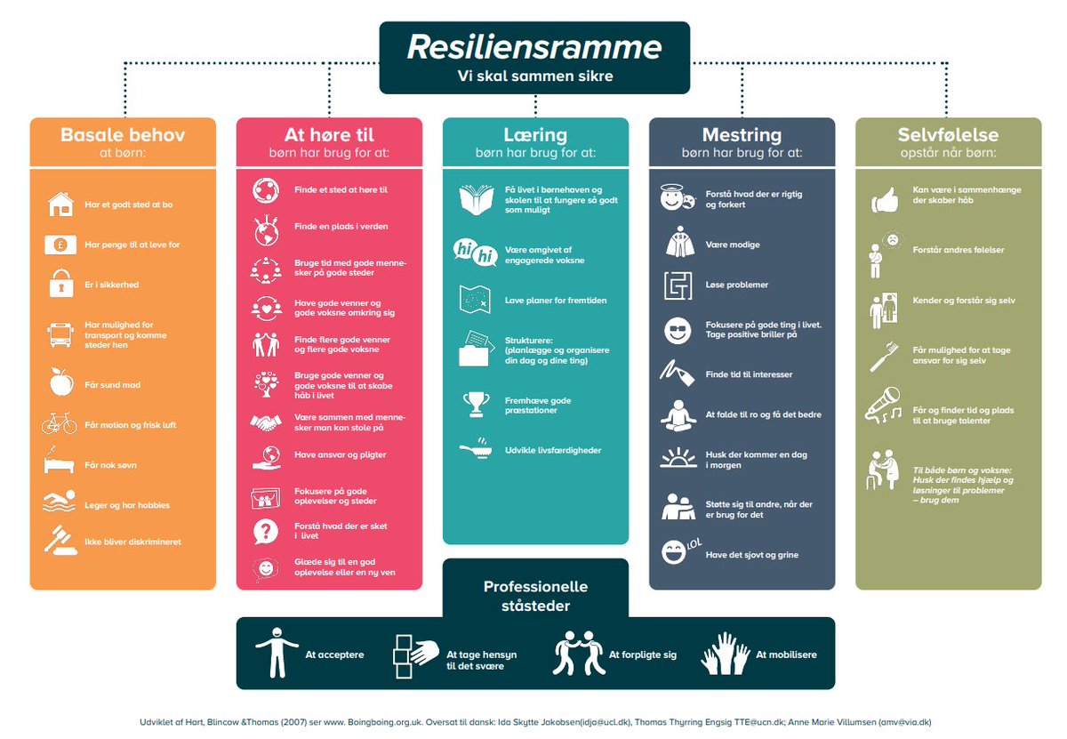 bb_resilience's tweet photo. We now have the #ResilienceFramework in Danish. Our free to use Resilience Frameworks are available in a range of languages to support your work https://t.co/dgsA4Mtk2u https://t.co/ZcUh7VzMoE