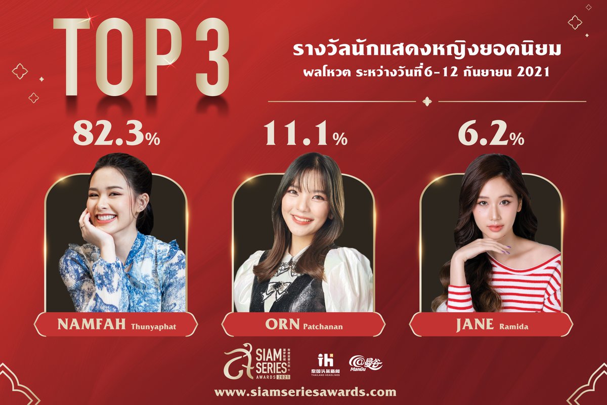 🏆 Siam Series Awards 2021 🏆
📣 อัพเดทคะแนน ประจำวันที่ 6 – 12 กันยายน 2564  
⏰ ประกาศผลคะแนนโหวตทุก 7 วัน 

#siamseriesawards2021 #SSA2021 #สยามซีรีส์อวอร์ด2021 #暹罗影视年度金誉大奖