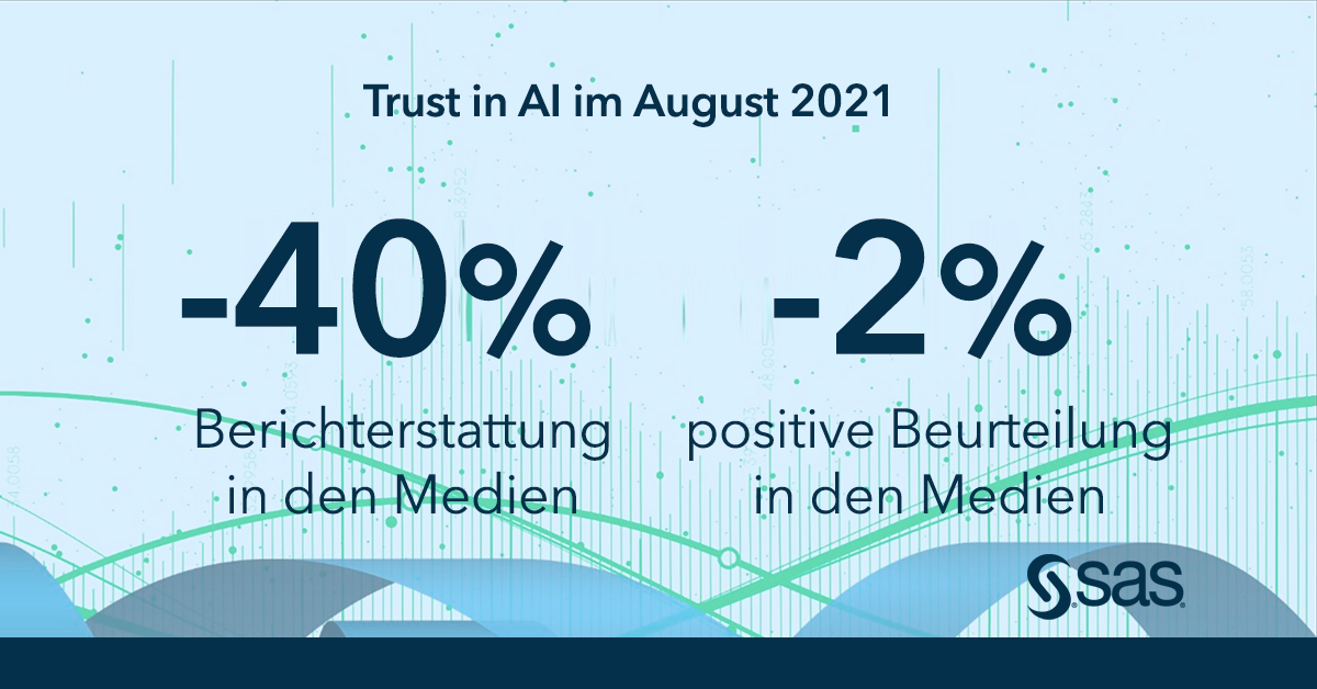 Ist #KI vertrauenswürdig? SAS startet #TrustinAI Index: KI wird in den Medien im Schnitt weitgehend neutral beurteilt. Dies ist eine erste Erkenntnis aus dem neu geschaffenen Index von SAS, der regelmäßig das aktuelle Meinungsklima zu KI ermitteln soll. 2.sas.com/6011yFfy1