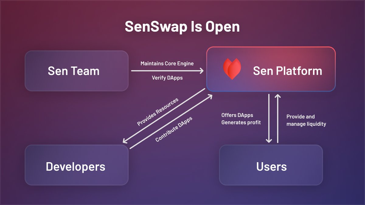 SentreProtocol's tweet photo. #SenSwap is truly revolutionizing our future!
We tackled the challenge of Open Platform and Open Liquidity.
Here you will find solutions to problems faced by many #dApp developers.
Start building a new decentralized reality with us.
Sounds good to you?
#Solana #OpenProtocol https://t.co/ZP90EYZSIZ