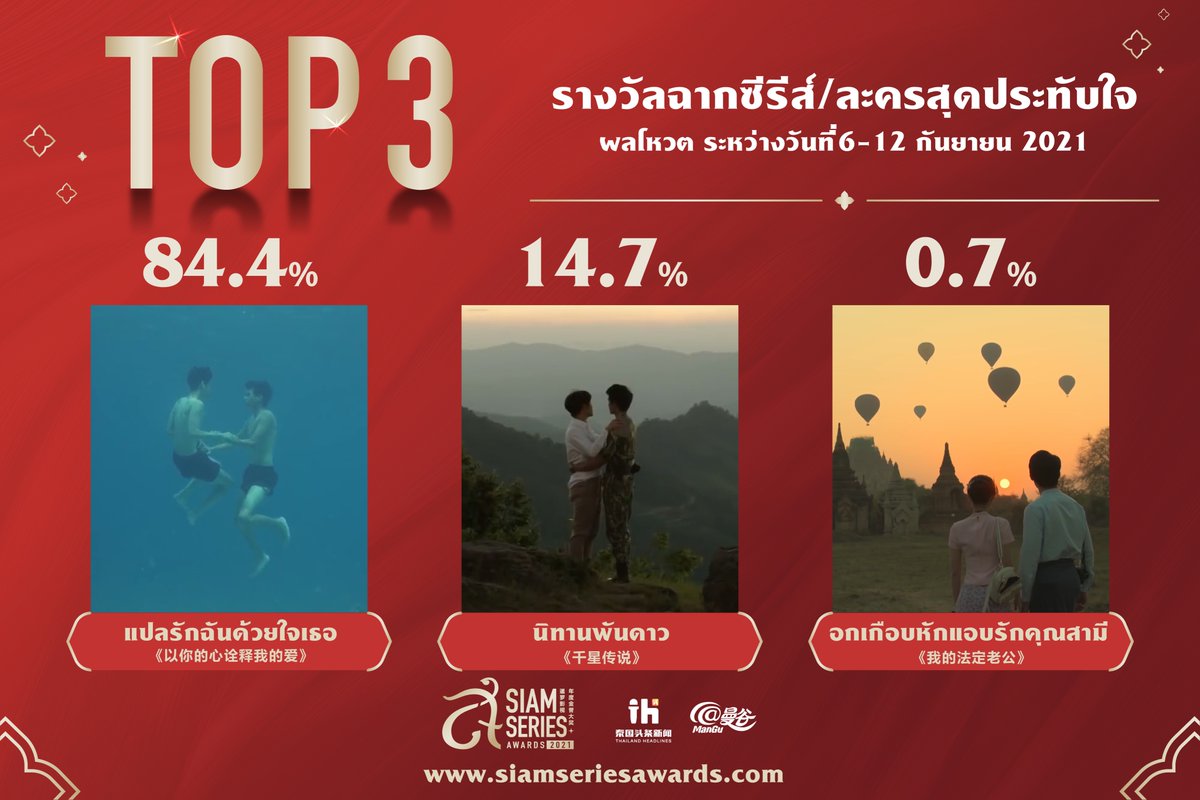 Thaiheadlines02's tweet photo. 🏆 Siam Series Awards 2021 🏆
📣 อัพเดทคะแนน ประจำวันที่ 6 – 12 กันยายน 2564  
⏰ ประกาศผลคะแนนโหวตทุก 7 วัน 

#siamseriesawards2021 #SSA2021 #สยามซีรีส์อวอร์ด2021 #暹罗影视年度金誉大奖 https://t.co/CvsUBAsWQq