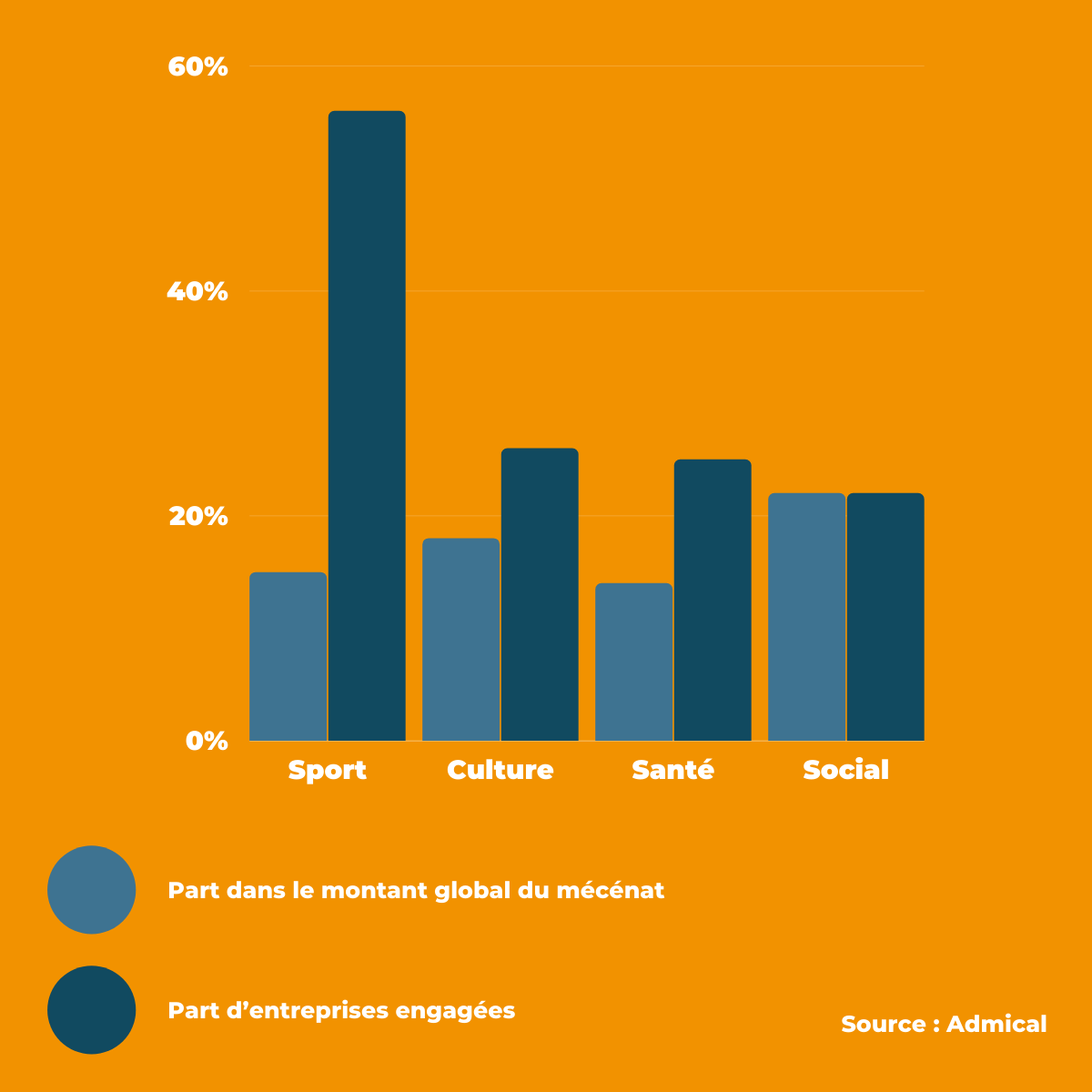 Esprit_Mecenat's tweet photo. Si ces quatre domaines sont les plus plébiscités par les entreprises depuis des années (Baromètre @ADMICAL), toutes les causes sont justes et bonnes à soutenir. Elles sont toutes représentées sur WE 😉

#WEbyEspritMécénat #EspritMécénat #sport #santé #social #culture https://t.co/4mshGfJNCA