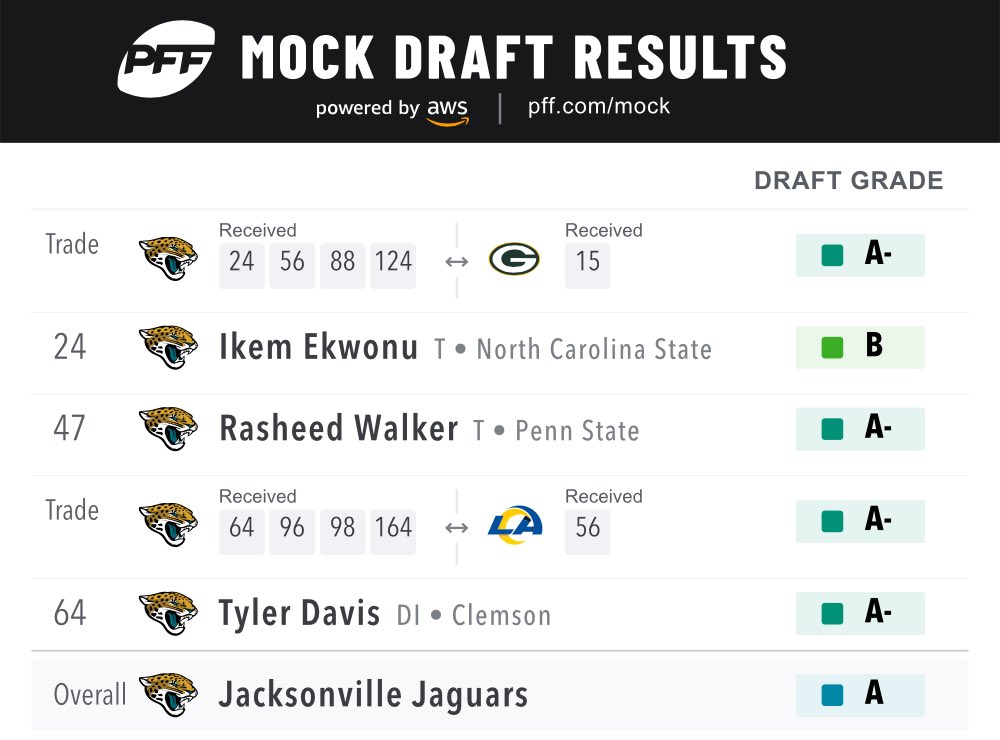 Jaguars_fan_fan's tweet photo. Week1終了時点

#pffmockdraft #jax https://t.co/lorF6Ab69d