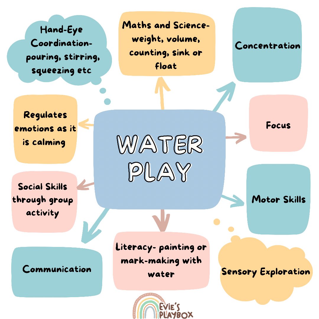EviesPlaybox's tweet photo. Benefits of Water Play for Child Development💧🧊🚿💙

Leave a comment telling us about any water play activities that you love to do with your kids 🥰💙

#waterplay #kids #childdevelopment #motorskills #handeyecoordination #nursery #wateractivities #eviesplaybox #play #children https://t.co/XS6D9shNZG