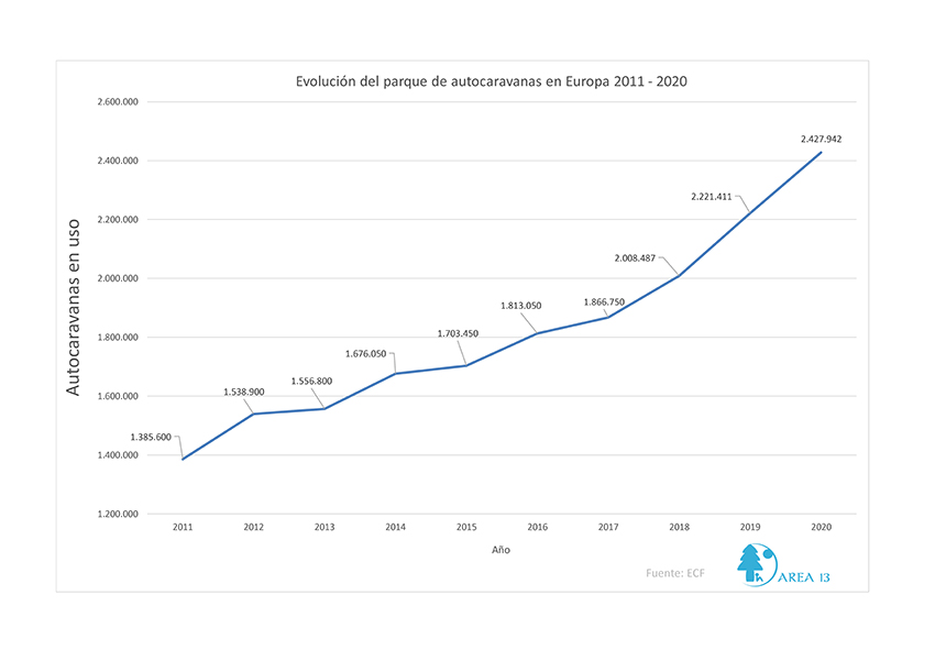 Evolución del parque de autocaravanas en Europa 2011-2020. 
En los últimos tiempos, aparecen constantemente publicaciones sobre la buena evolución del sector de la autocaravana. ¿Pero, cuánto de buena es? 
bit.ly/2XcP7Tm