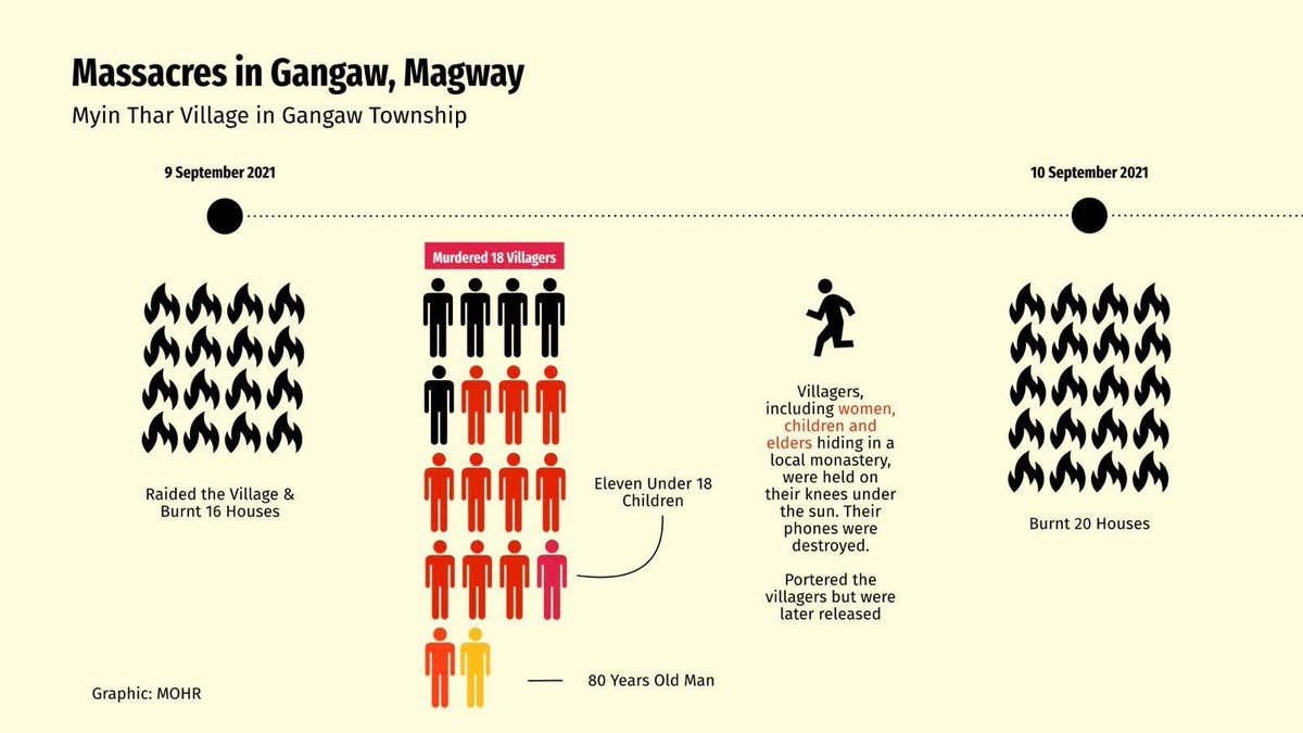 #Myanmar military, in total disregard for humanity, cont. to indiscriminately kill civilians, burn villages, &amp; displace vulnerable ppl. Their decades-old tactics of terror have recently struck Magway. Biz &amp; govs: STOP funding their heinous crimes! bit.ly/3k7v3tS