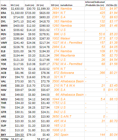 patrickadownes's tweet photo. ASX #Uranium Stocks including EV/lb's which is a good metric to determine comparative value. 

No lbs listed mean they have no lbs/i.e. are an explorer looking for uranium.

If I've made any errors let me know. 

#ASXUranium total market cap now over A$8b

All in AUD. https://t.co/djDqbkN9DI