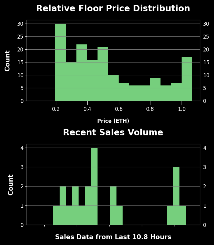 h2leads's tweet photo. Visitors of Imma Degen - Trading Price Analysis
Recent Avg Trading Price: 0.202 ETH
Recent Volume: 21
Total Supply: 9995
Buy Floor Now: https://t.co/V4lxHg5Duv
View Activity: https://t.co/kjwbYSE2yj
#VisitorsofImmaDegen #NFT #OpenSea https://t.co/d2KJNRjbax