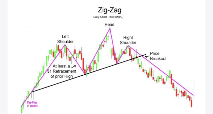 مؤشر الزقزاق zig - zag  
يستخدم المؤشر للمساعدة في تحديد اتجاهات الأسعار ويزيل تقلبات الأسعار العشوا...