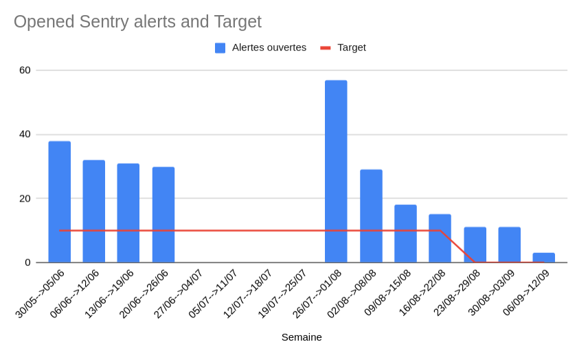 alberictrancart's tweet photo. Is a 0 bugs software possible? Yes!
With @LucasHadrien and @marine_mesnil we did a kaizen to reduce the stock of bugs and Sentry alerts to 0. Today, we are at 2 issues opened.
Everything changed when we started to tackle every bug immediatly and made it priority n°1. https://t.co/RWX7rDYryr