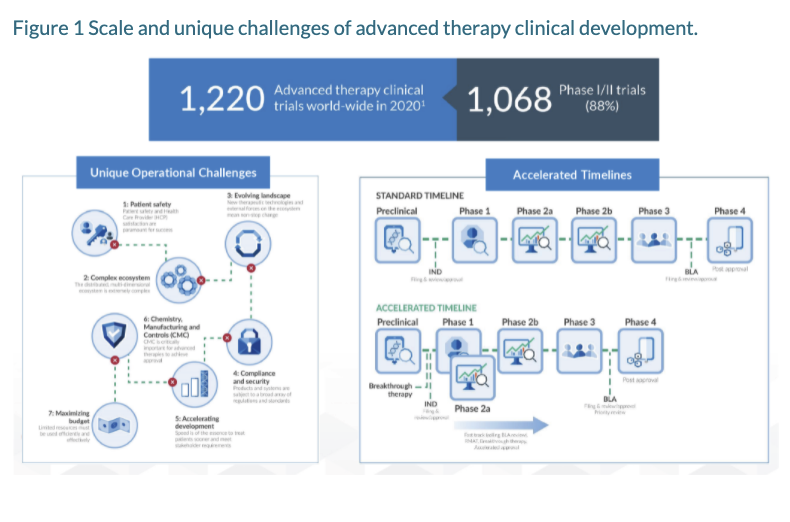 CGT_Insights's tweet photo. The need for solutions that simplify &amp; scale advanced therapy studies is urgent. Experts from the cell and gene therapy ecosystem recently collaborated to share proven solutions for clinical scale – read the highlights here: https://t.co/u26JeAUy2S

#CellTherapy #GeneTherapy https://t.co/atqYqiy4aT