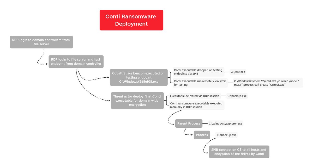 TheDFIRReport's tweet photo. BazarLoader to Conti Ransomware in 32 Hours
➡️Initial Access: BazarLoader
➡️Discovery: Nltest, Net, AD PS module, Get-DataInfo.ps1, Ping
➡️C2: #CobaltStrike & #BazarLoader
➡️Exfiltration: WinSCP
➡️Impact: Conti ransomware
https://t.co/9hsqUCA5TT https://t.co/T9CGvMLPpK