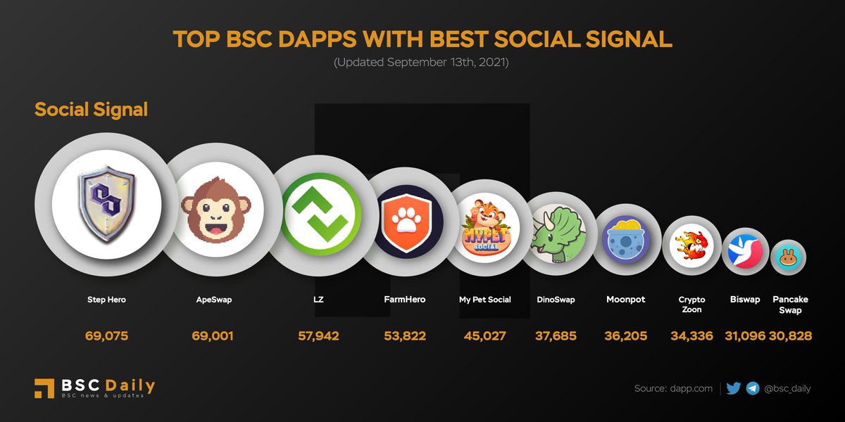 bsc_daily's tweet photo. TOP BSC DAPPS WITH BEST SOCIAL SIGNAL (LAST 7 DAYS) ‼

1. @StepHeroNFTs $HERO
2. @ape_swap $BANANA
3. @launchzoneann $LZ
4. @FarmHeroIO 
5. @mypetsocial $MPS
6. @DinoSwapHQ $DINO
7. @moonpotdotcom $POTS
8. @CryptoZoonBSC $ZOON
9. @Biswap_Dex 
10. @PancakeSwap $CAKE

#BSC https://t.co/PWRcQnz06u