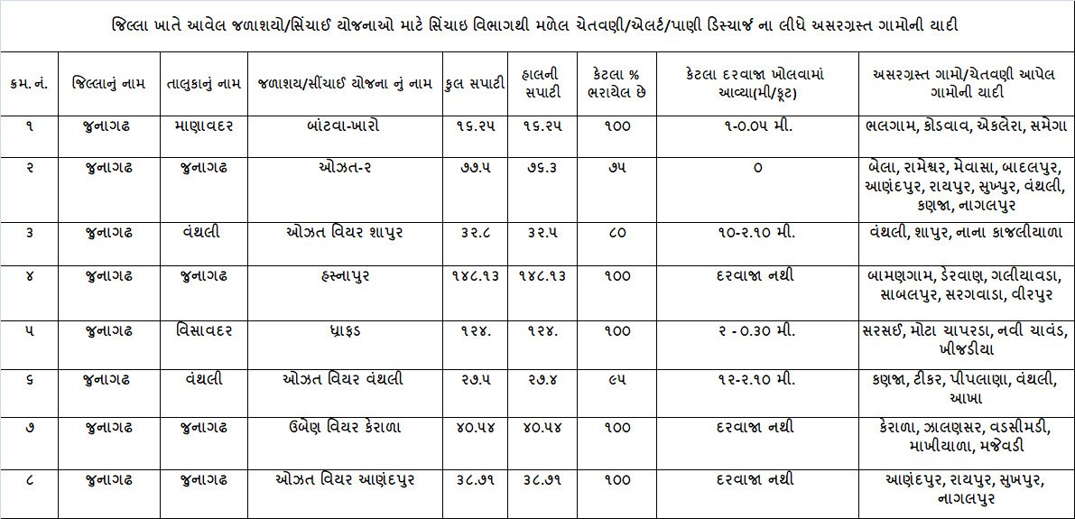 જિલ્લામાં માં થયેલ ભારે વરસાદ ના પરિણામે જૂનાગઢ જિલ્લાના જળાશયોની નીચે મુજબ સ્થિતિ છે.
આ વિસ્તારો થી અસરગ્રસ્ત અને નજીકના તેમજ નીચાણવાળા વિસ્તારોમાં લોકો ને અગમચેતી રાખવા અપીલ કરવામાં આવે છે.<a href="/CMOGuj/">CMO Gujarat</a> <a href="/pkumarias/">Pankaj Kumar</a> <a href="/InfoGujarat/">Gujarat Information</a>