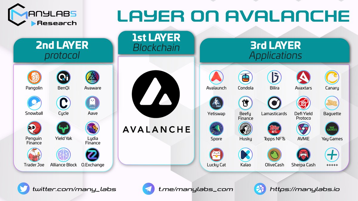 many_labs's tweet image. AVAX increased by 23.5% in value after 24h
#AVAX ecosystem&apos; TVL grows 17%: $2.04B to $2.44B:
1️⃣ @traderjoe_xyz is the biggest #DEX
2️⃣ @BenqiFinance has $1.14B TVL (46% of total)
3️⃣ @snowballdefi increased by 47.3% TVL, and the token price also increased by 53.3% in just 1 day